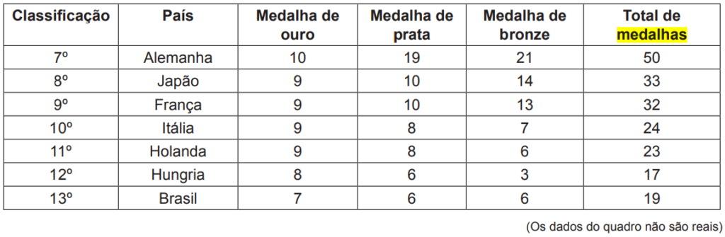 (UNIFOR 2017) A classificação de um país no quadro de medalhas nos jogos Olímpicos depende do número de medalhas de ouro que obteve na competição, tendo como critério de desempate o número de medalhas de prata seguido do número de medalhas de bronze conquistadas. Nas Olimpíadas do Rio 2016, o Brasil foi 13º, como mostra o quadro abaixo.

Se o Brasil tivesse obtido mais 2 medalhas de ouro, 4 de prata e 5 de bronze, sem alteração no número de medalhas dos demais países mostrado no quadro acima, então poderíamos afirmar que o Brasil

(A)	 passaria a frente da Hungria, Japão e Alemanha.
(B)	 passaria a frente da Itália, França e Japão.
(C)	 passaria a frente da Hungria, Itália e França.
(D)	 só ficaria atrás da Alemanha.
(E)	 teria mais medalha que a França.